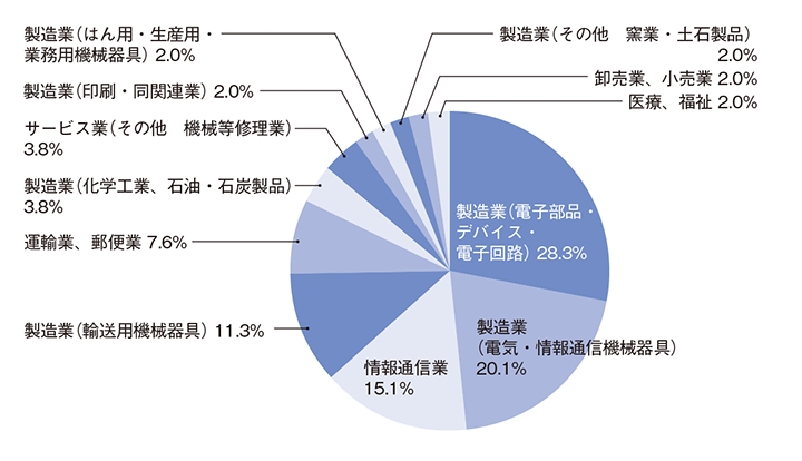 医用工学科および電気・化学専攻 医用工学領域 業種別就職状況　2020年度