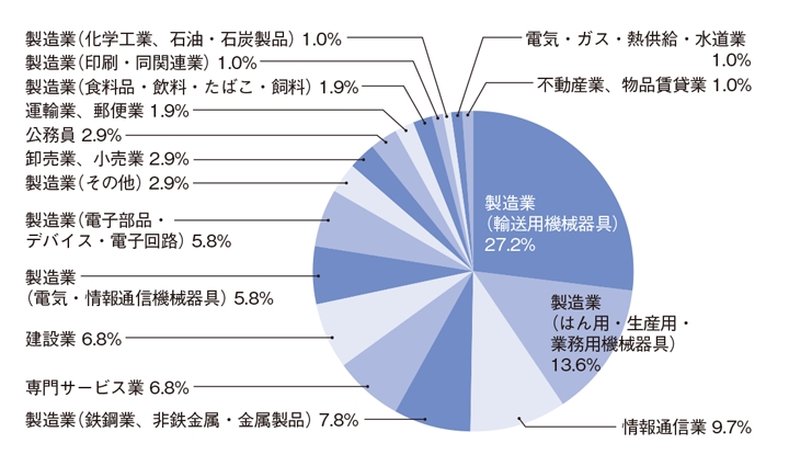 機械工学科および機械専攻 機械工学領域　業種別就職状況　2020年度