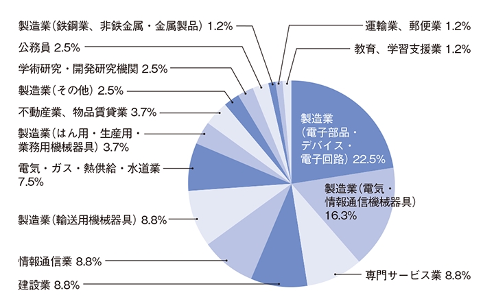 業種別就職状況　2020年度