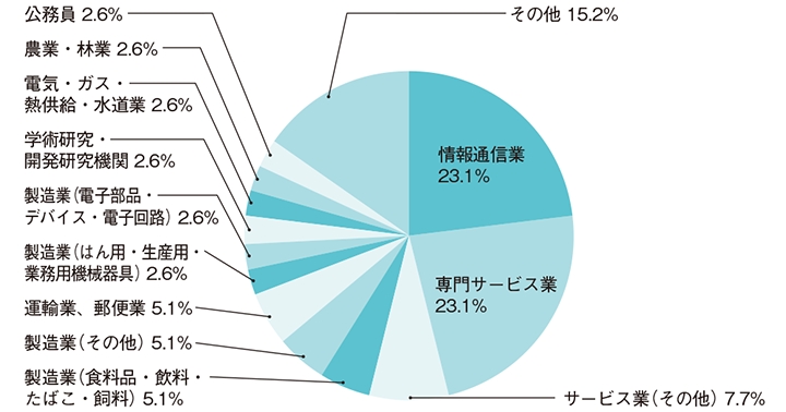 自然科学科 業種別就職状況　2020年度