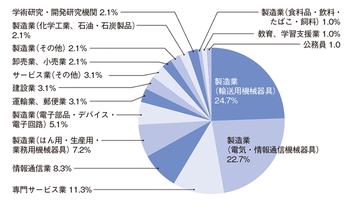 機械システム工学科および機械専攻 機械システム工学領域 業種別就職状況　2020年度