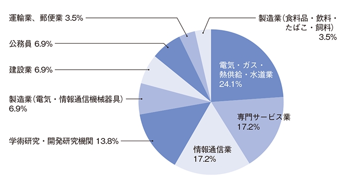 原子力安全工学科および共同原子力専攻 業種別就職状況　2020年度