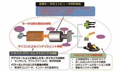 《次世代ドライブシステム》電機モビリティ制御研究室